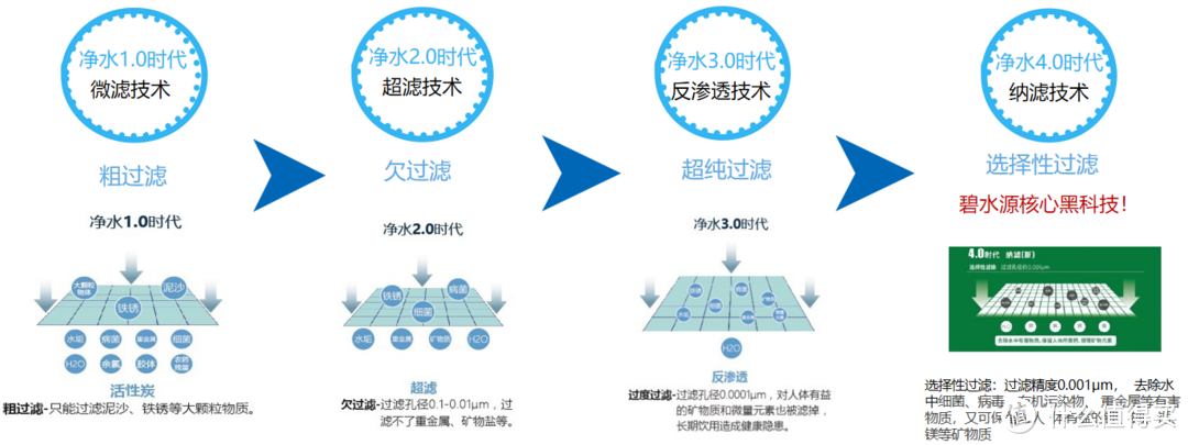 用纳滤净水器是种怎样的体验？碧水源净水器开箱测评