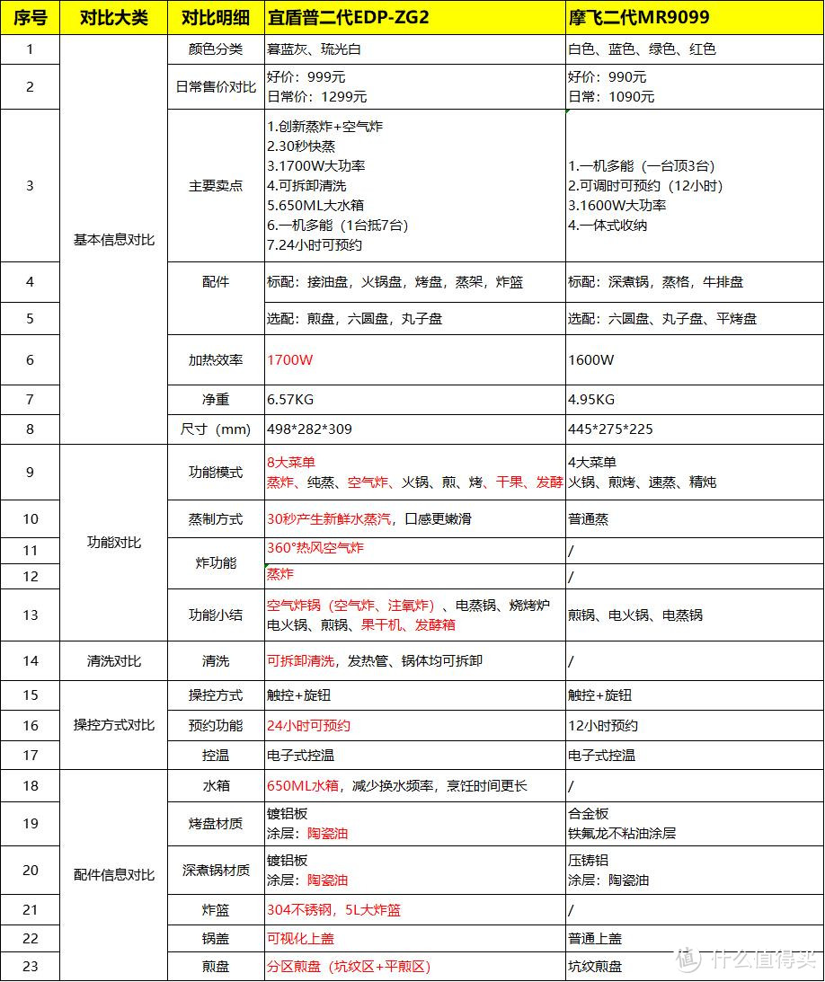 2022年两款网红多功能锅对比评测：宜盾普&摩飞，究竟谁更值得购入，看看实测对比就知道！