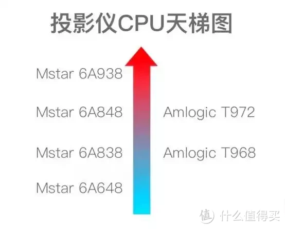 小明Q1 Pro对比极米Z6X，价格相差一倍，你怎么选？