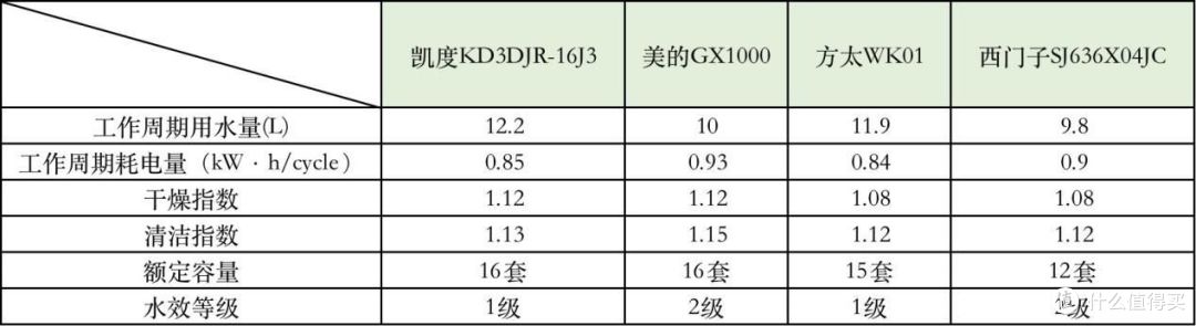 2022年双十一买什么洗碗机好?洗碗机哪个牌子好?经典品牌美的、凯度、方太、西门子等洗碗机评测