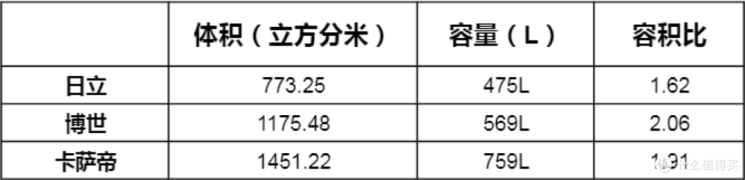 数据才是硬道理,三款两万元的家用冰箱横向对比