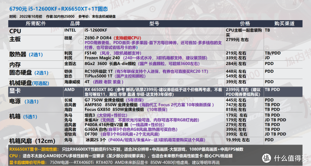 【10月装机配置推荐】50套，双11预热-教你搭配新品CPU显卡，5800X 3D比锐龙7000系更有性价比           