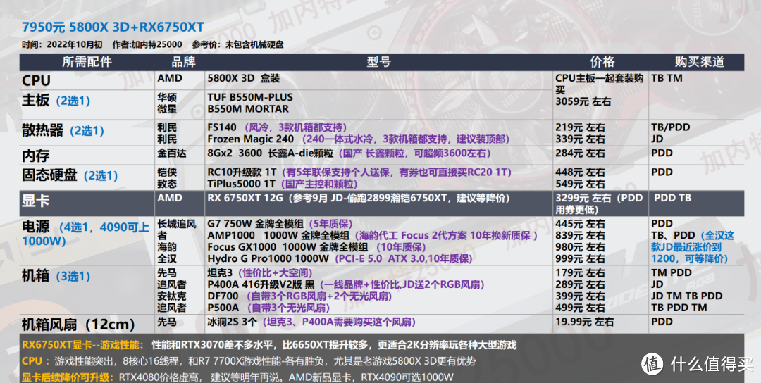 【10月装机配置推荐】50套，双11预热-教你搭配新品CPU显卡，5800X 3D比锐龙7000系更有性价比           