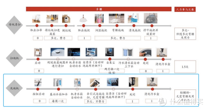 清洁电器中唯一正增长品类，洗地机或是下一个行业新风口