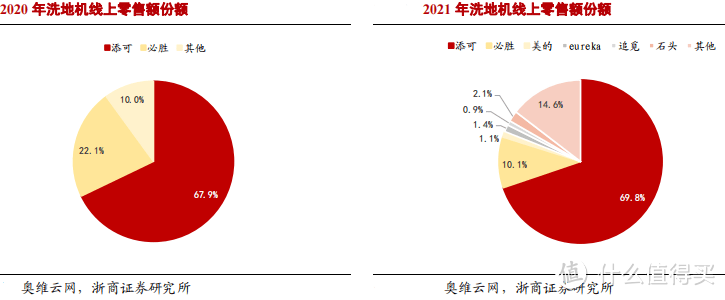 清洁电器中唯一正增长品类，洗地机或是下一个行业新风口