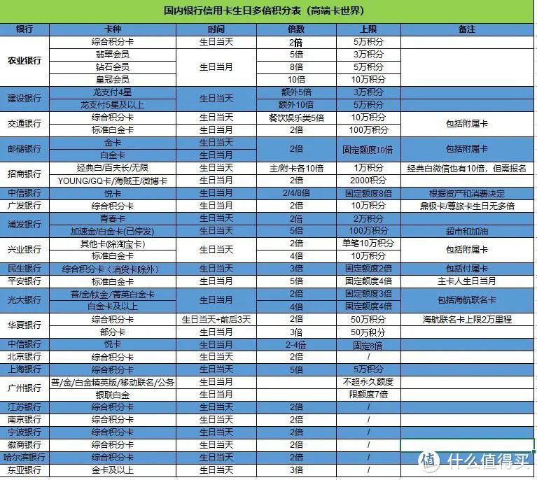 生日就要多刷卡！最新信用卡生日多倍积分表格（收藏）