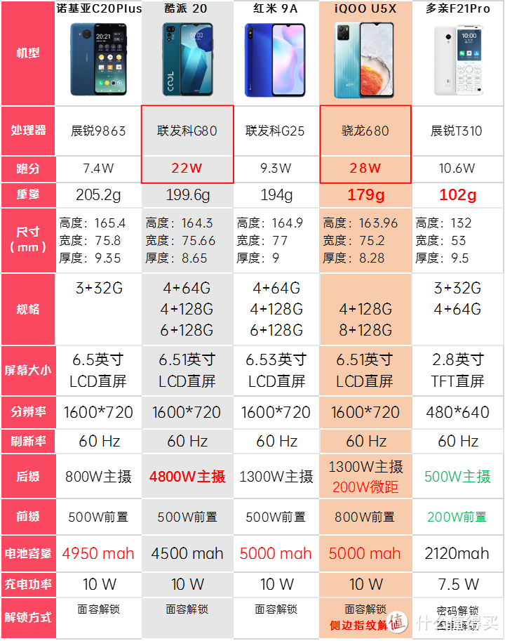2022双十一必看:500-750元智能机推荐/内含推荐购买价位/原因/各机型优缺点,让你合理购机不迷路
