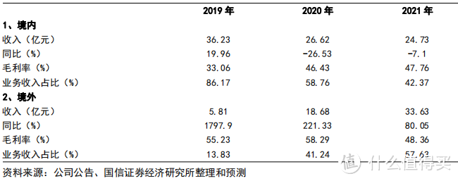 2019-2021石头科技营收分校渠道拆分