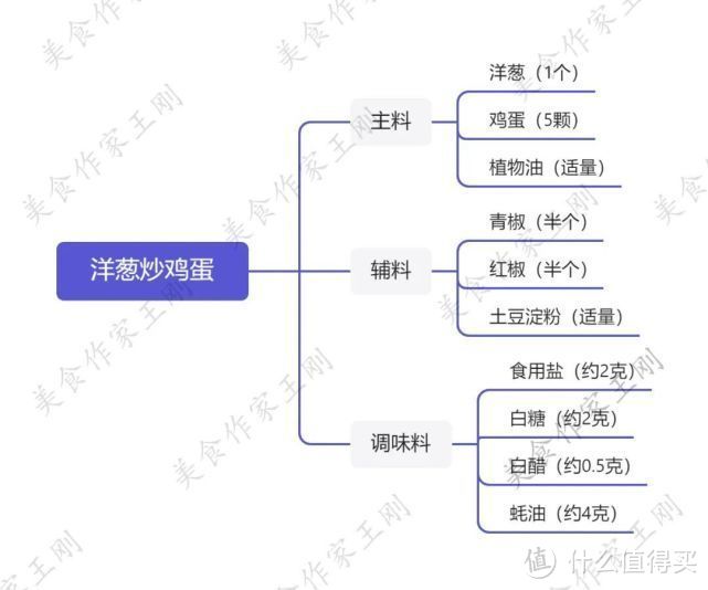 厨师长教你：“洋葱炒鸡蛋”的家常做法，小白入门菜，简单又下饭