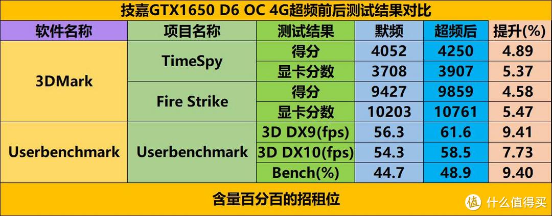 技嘉GTX1650 D6 OC 4G晒单，附GTX1050Ti对比测试