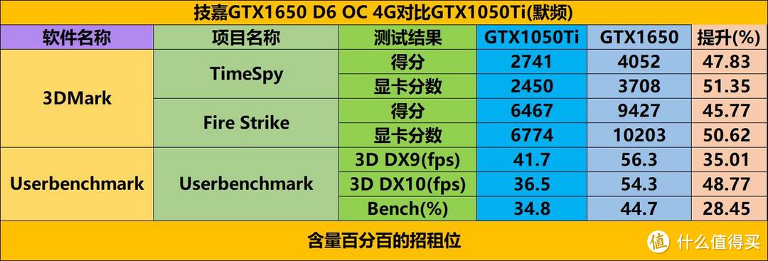 技嘉GTX1650 D6 OC 4G晒单，附GTX1050Ti对比测试