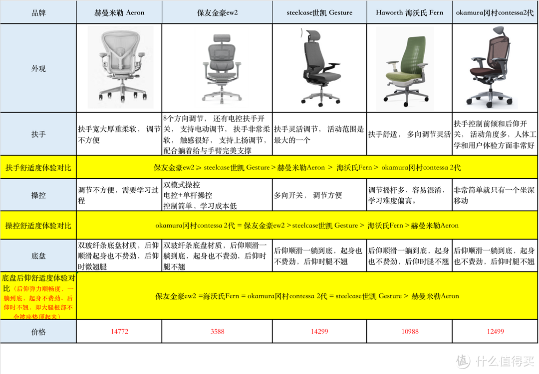 花了56146元做的深度横评，最新顶级专业护腰人体工学椅怎么选？赫曼米勒/steelcase/冈村/保友/海沃氏