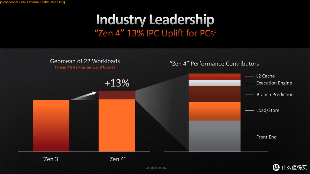AMD Ryzen 9 7950X 评测：重回多核性能霸主的消费级旗舰 CPU