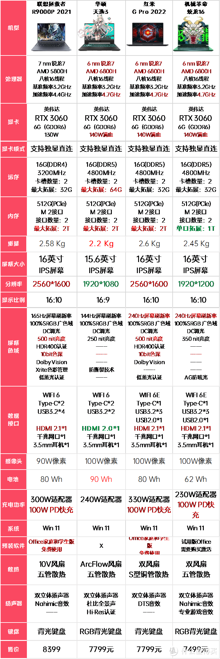 2022双十一必看:7500-8400元四款锐龙游戏本对比/一图看清内硬件参数/含推荐购买价位/原因/各机型优缺点