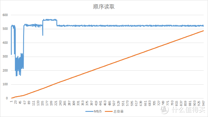 顺序读取