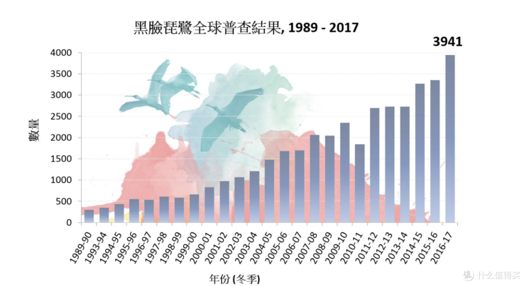 数据来自香港观鸟网