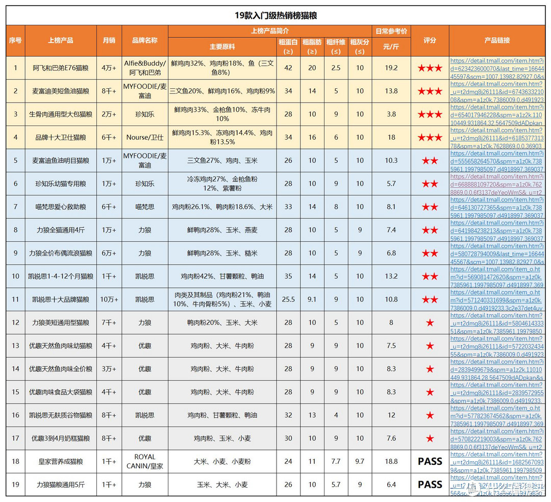 猫粮该买什么？六维评价模型深度分析「20个品牌240款热销猫粮」附清单、链接、参考价