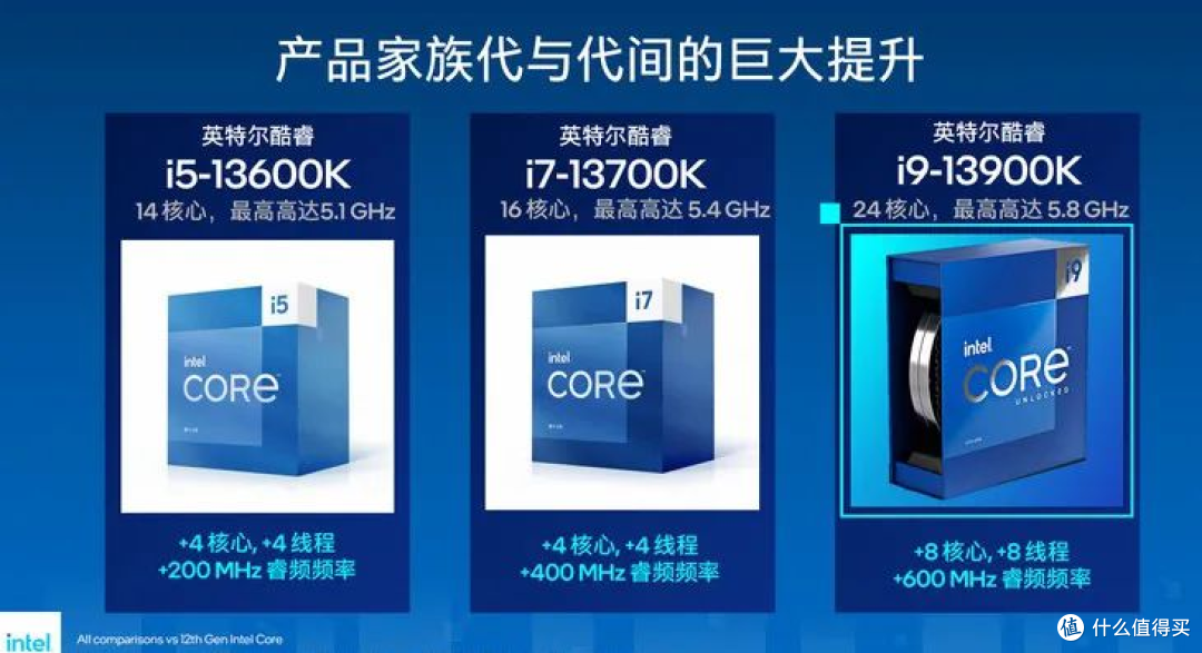 Intel第13代酷睿10月20日发售:支持上一代主板 兼容DDR4,DDR5双平台