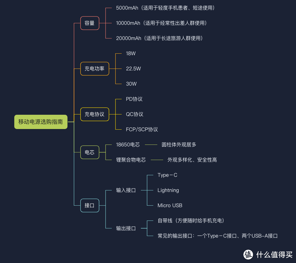 外出必备神器 | 移动电源选购指南，拒绝手机电量焦虑