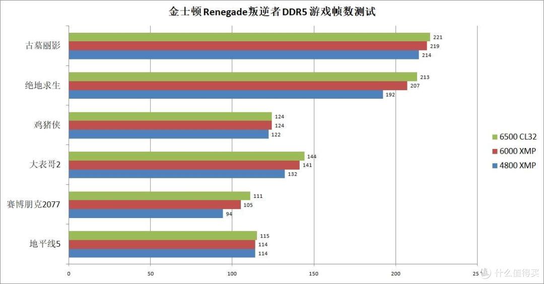 碾压DDR4！金士顿 Renegade叛逆者 DDR5 6000 灯条内存超频