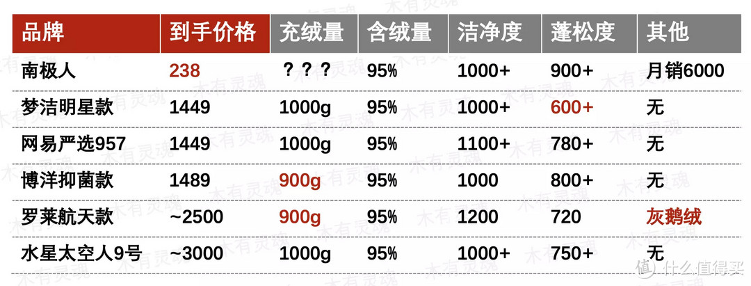 5000元以下口碑羽绒被大PK，参数对比加实测，搞定历史最冷冬天