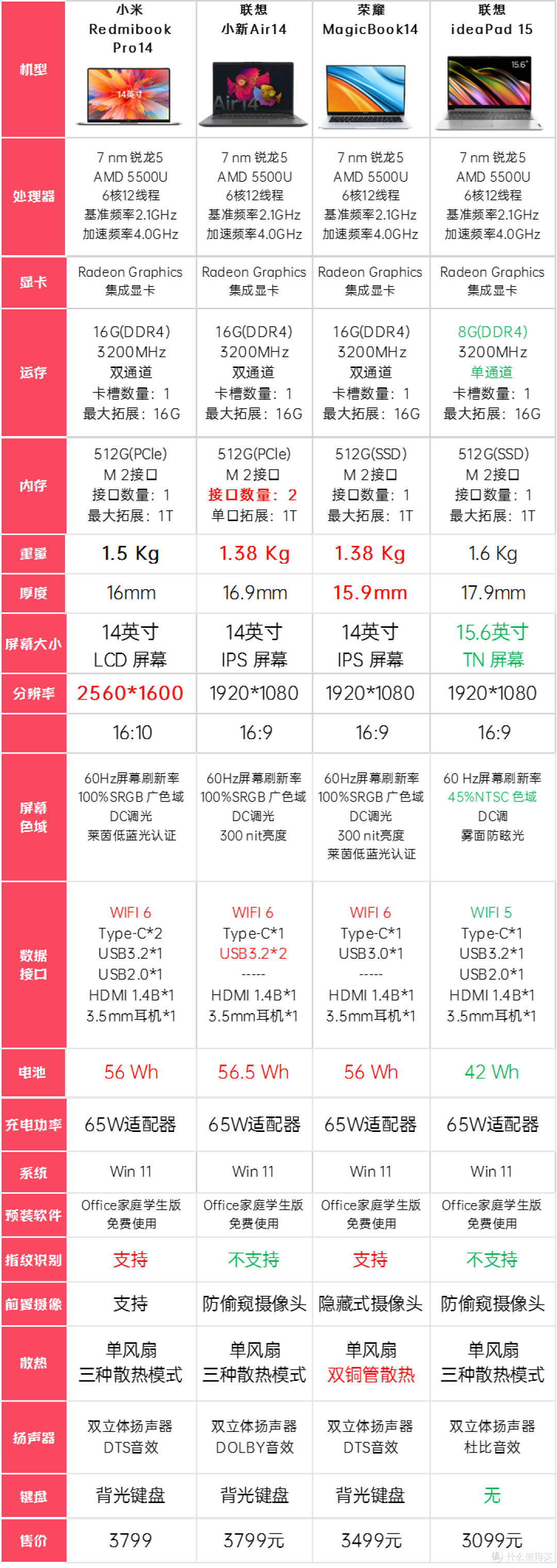 2022双11必看:3000-3800元四款锐龙轻薄本对比/联想/小米/荣耀看看到底哪款适合你