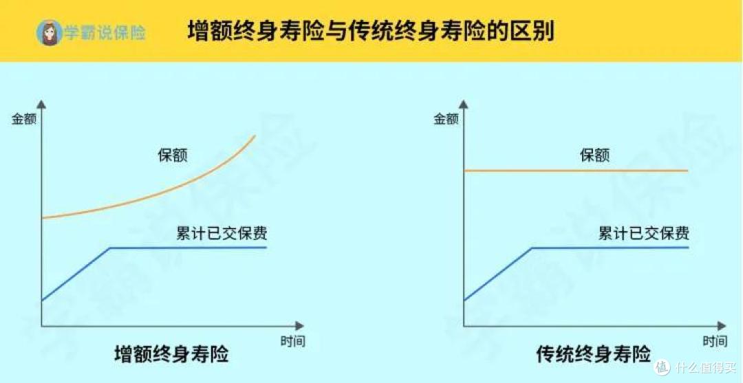 终身寿险和增额终身寿险有什么区别？终身寿险和增额终身寿险分别适合什么人？