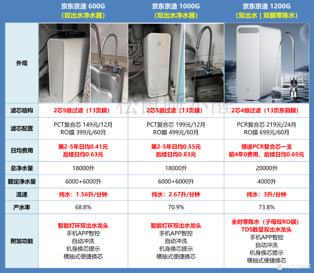 如何看待京东京造发布的1000G净水器产品？