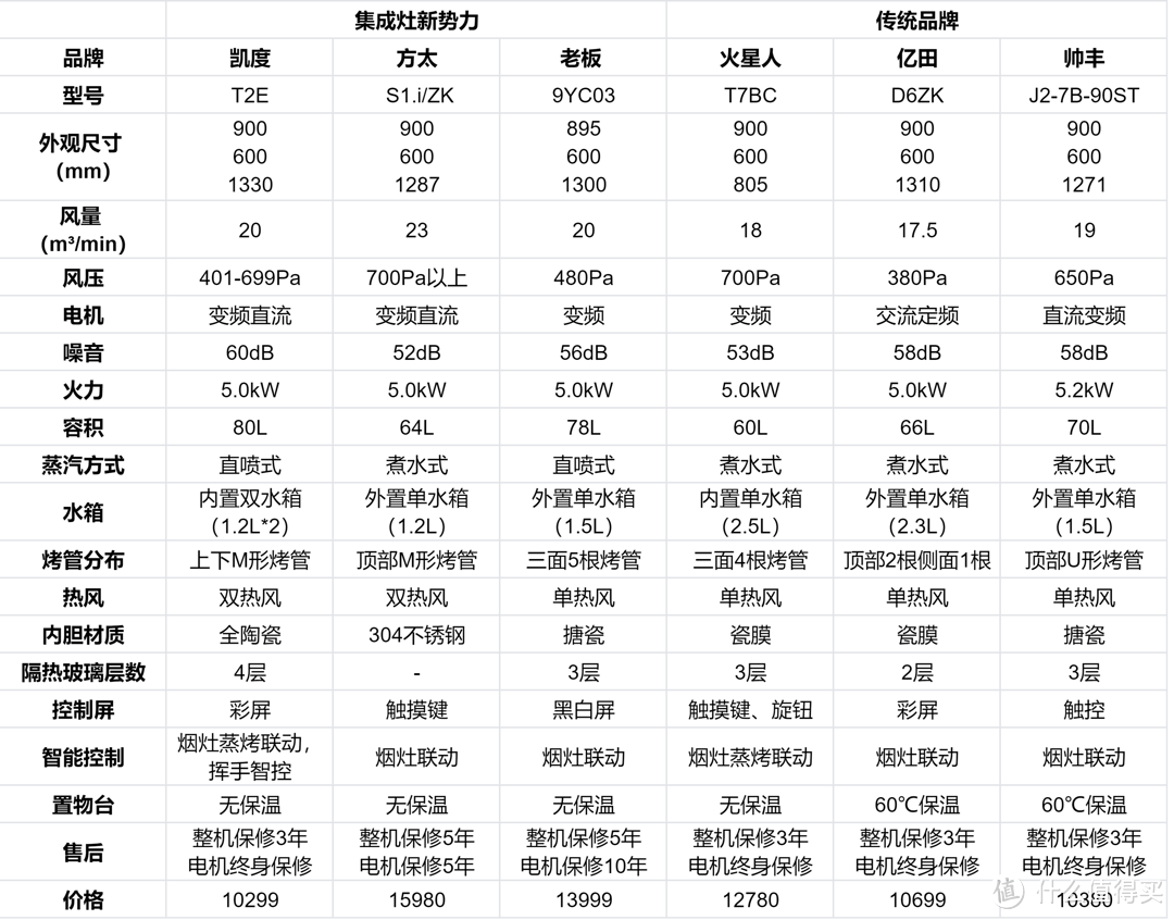 多图详解小厨房也可应有尽有，一文看全蒸烤集成灶安装与选购，附火星人、亿田、凯度、老板参数对比