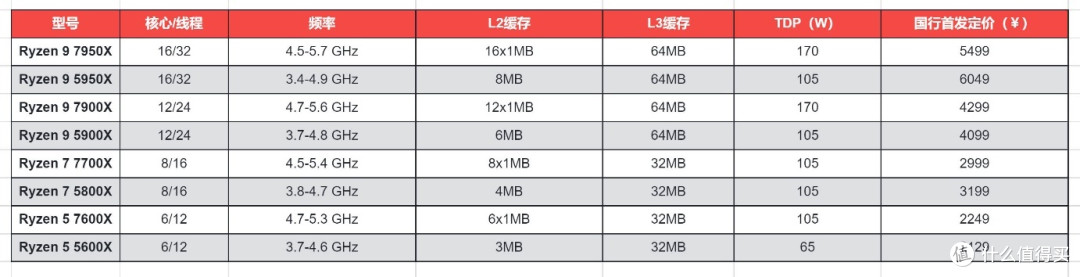 除了换主板,还有哪些注意事项?AMD Zen 4架构锐龙7000处理器性能实测