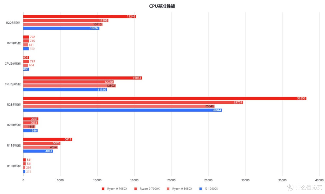 除了换主板,还有哪些注意事项?AMD Zen 4架构锐龙7000处理器性能实测