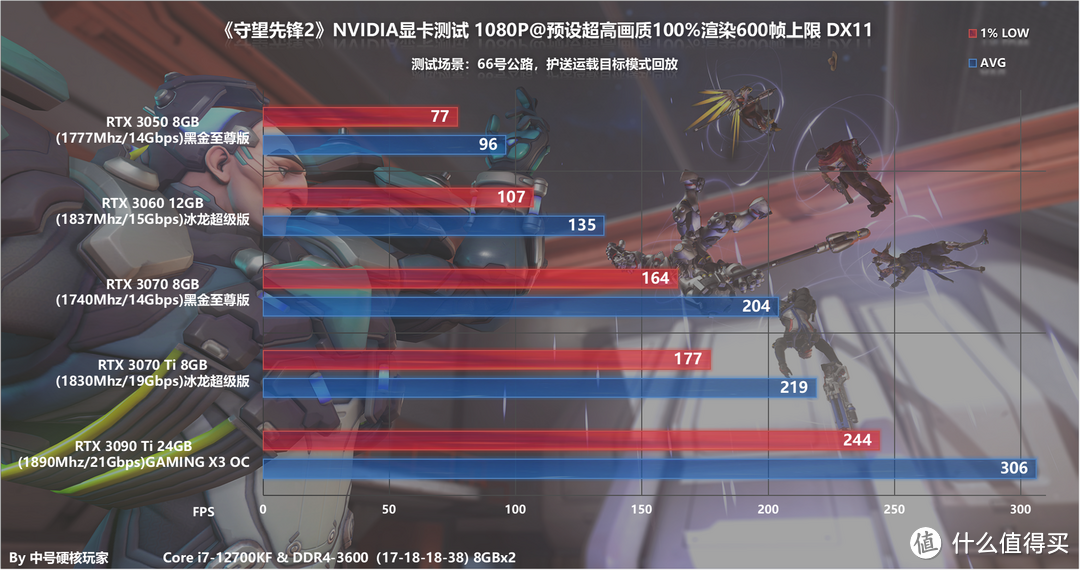 《守望先锋2》全系N卡测试—优化很犀利RTX 3050畅游高帧率