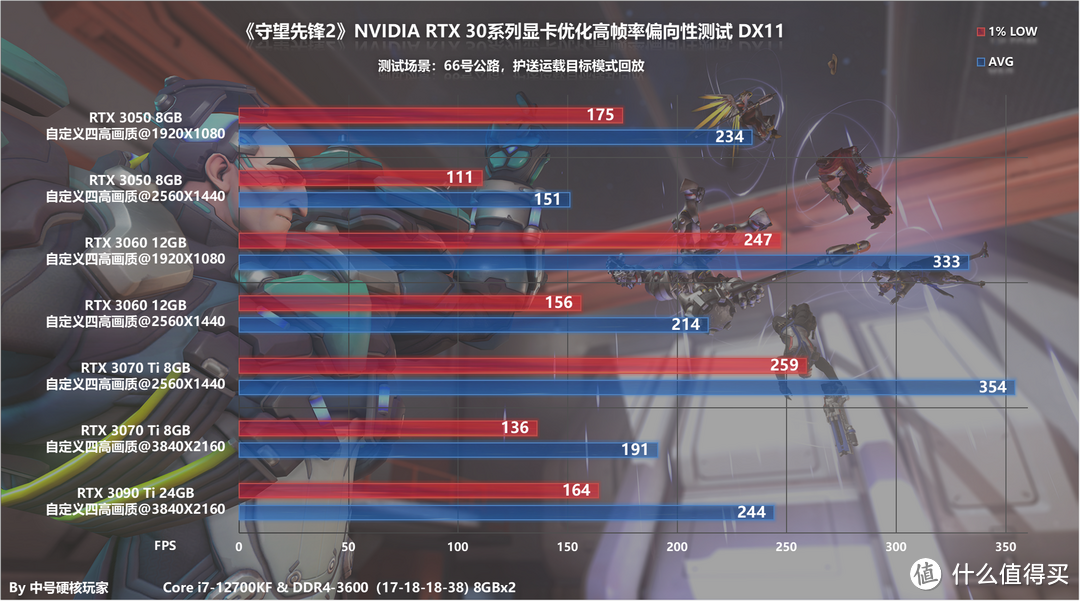 《守望先锋2》全系N卡测试—优化很犀利RTX 3050畅游高帧率