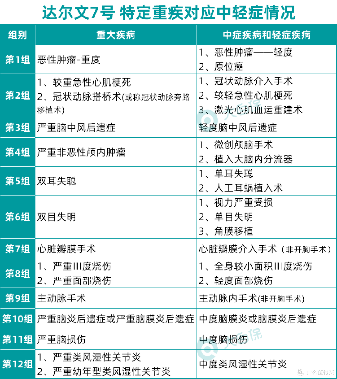 新品上线:达尔文7号重疾险正式上线,这性价比真是绝了