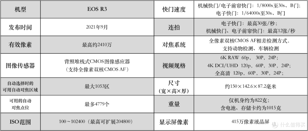 有必要升级佳能R3吗？详细为你分析R3摄影及视频性能