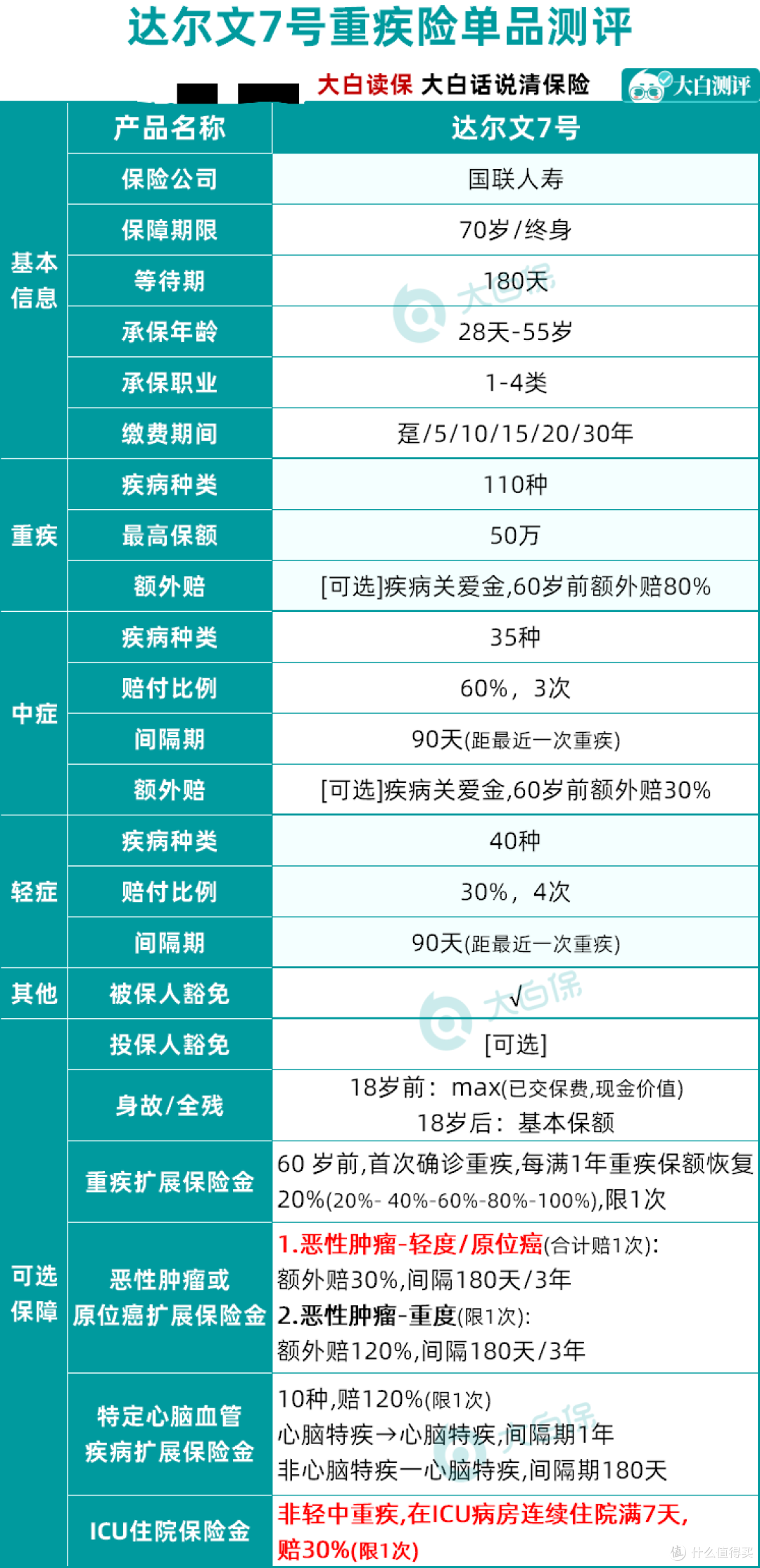 新品上线:达尔文7号重疾险正式上线,这性价比真是绝了
