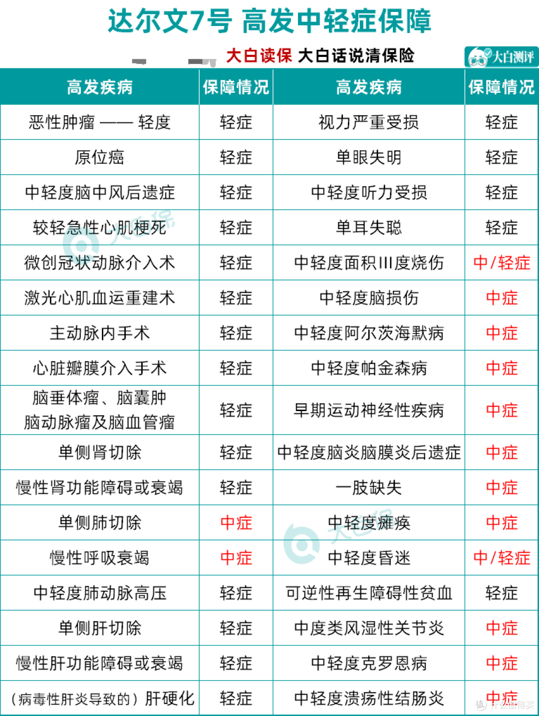 新品上线:达尔文7号重疾险正式上线,这性价比真是绝了