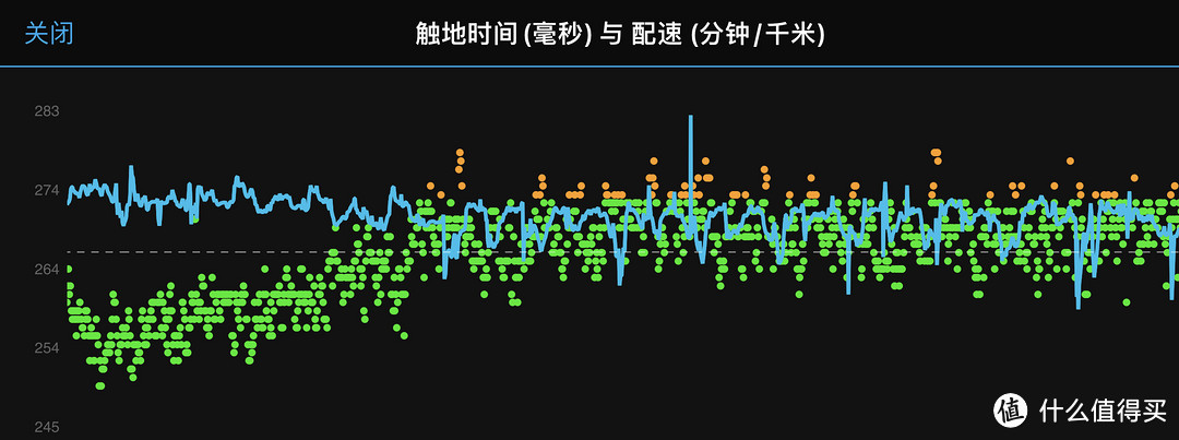 以某次长距离跑的后半段为例，在几乎维持配速的情况下，触地时间明显增长，这也是肌耐力下降后常见的情况。