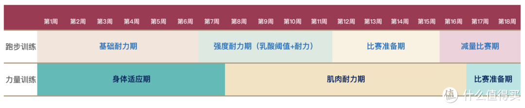 跑步训练计划与力量训练计划对应起来：基础耐力期（身体适应期）、强度耐力期（身体适应期/肌肉耐力期）、比赛准备期（肌肉耐力期）和减量比赛期（比赛准备期）。