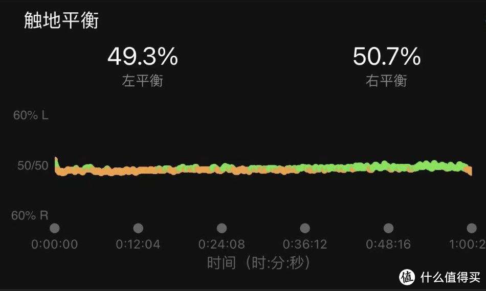 除了杠铃外，单侧动作时可根据左右下肢力量的差异，使用哑铃/壶铃等配合不同的组数，来让两侧力量尽量均衡。均衡的下肢力量也会在触地平衡等参数上给出更好的帮助。力量失衡的下肢，后半程往往会有更明显的偏差，导致另一侧关节肌肉受伤风险骤增。