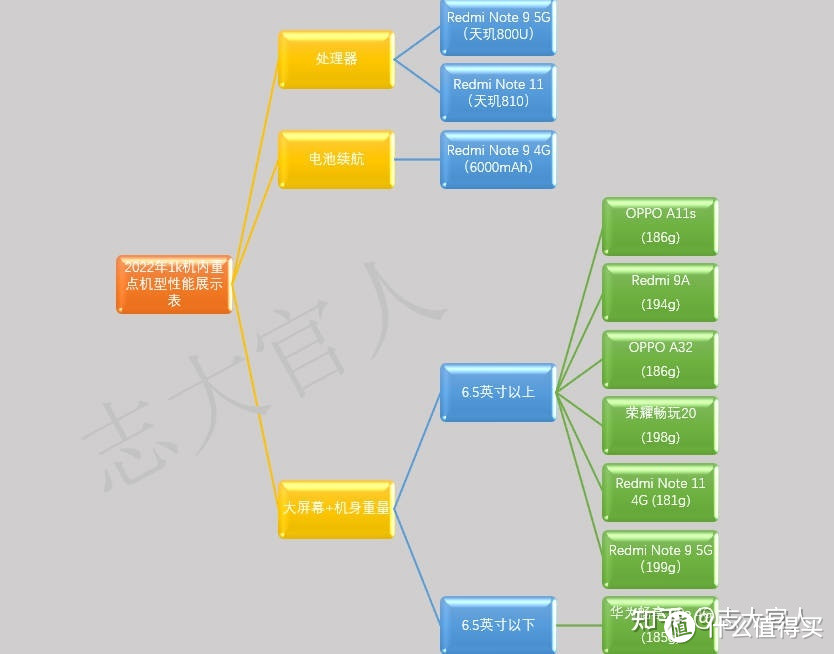 2022双十一适合送父母长辈的千元机，千元内高性价比手机选购指南，这五款手机值得重点了解！