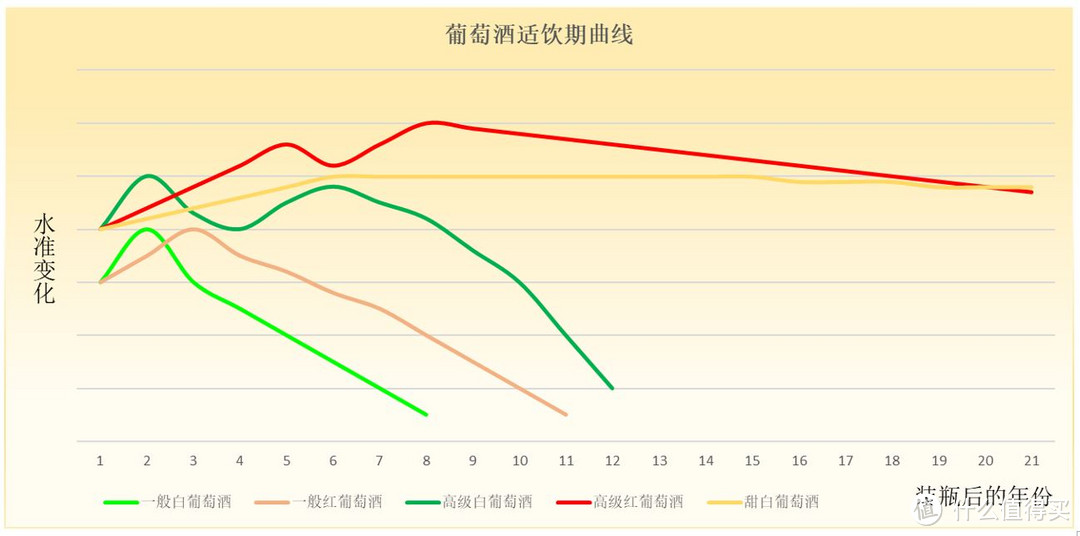 了解“适饮期”是品酒的基础