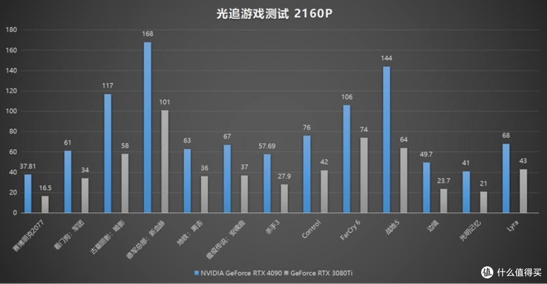 最无争议的老大哥:NVIDIA GeForce RTX 4090公版显卡首发评测