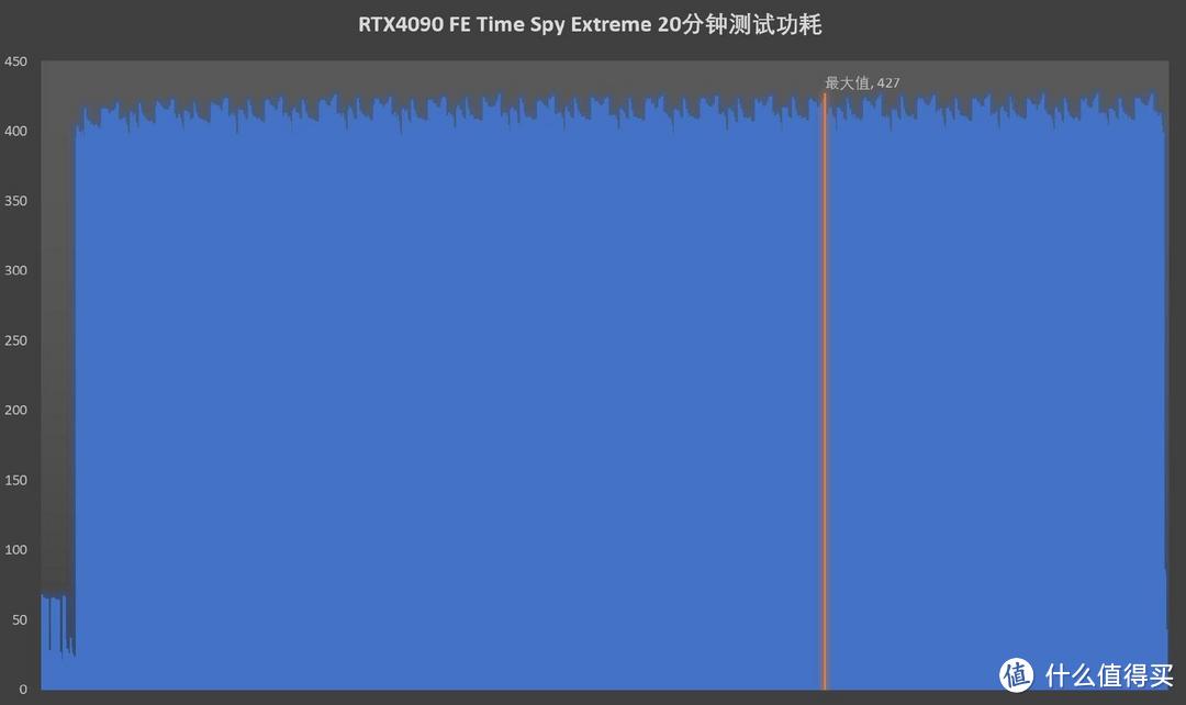 RTX 4090 FE首发评测：并不能彻底征服4K游戏