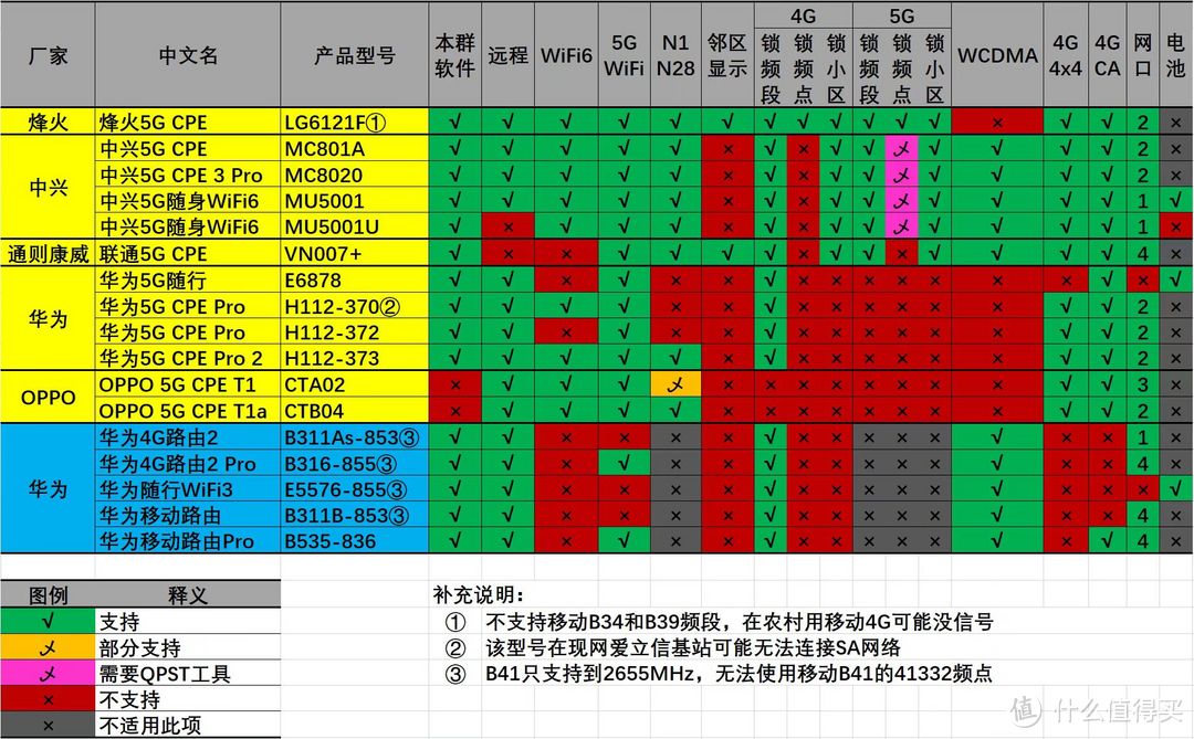 平替：300多用上中兴5G随身WiFi，附5G随身WiFi平替方案+主流5G随身WiFi推荐！