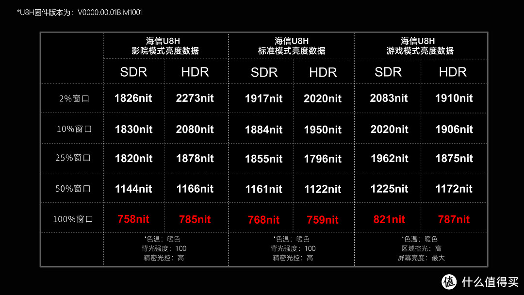 「进化」！海信U8H深度评测！“OLED杀手”名符其实吗？MiniLed电视、黑曜屏Pro、XDR技术、全面解析！