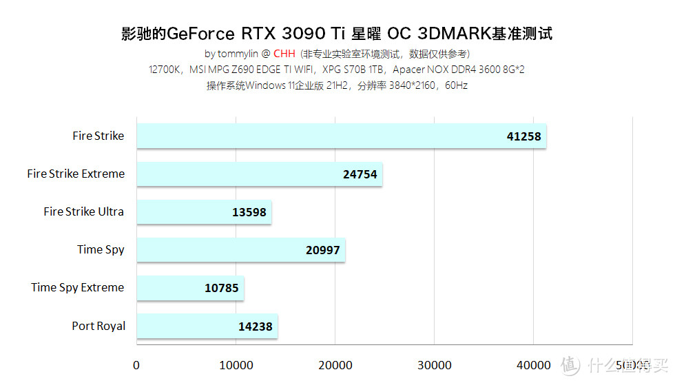 40系来袭，依然能战的影驰的GeForce RTX 3090 Ti 星曜 OC