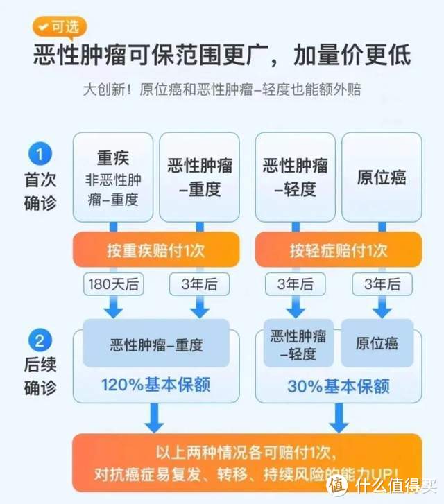 高血糖，乙肝大三阳等都有机会买，超级玛丽7号易核版来了！性价比高不高