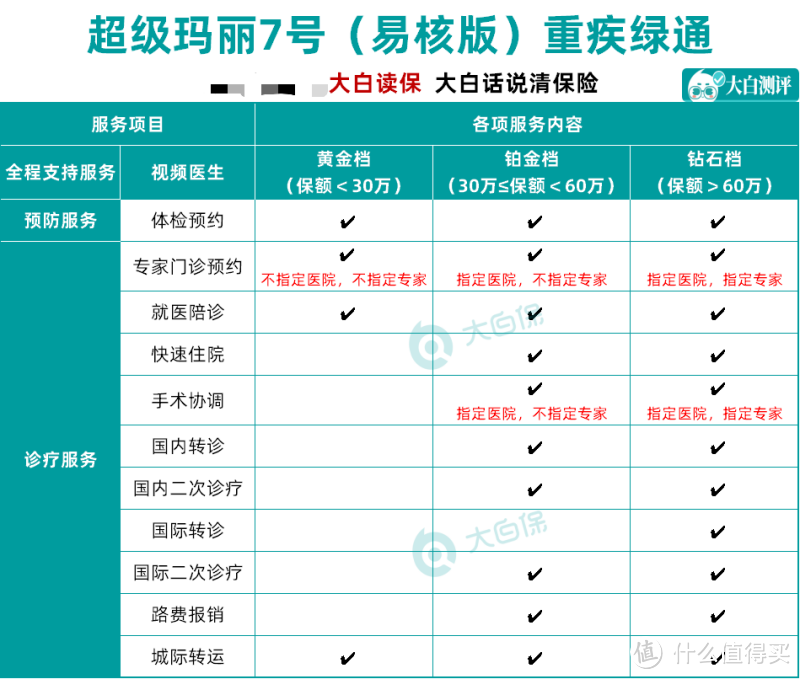 高血糖，乙肝大三阳等都有机会买，超级玛丽7号易核版来了！性价比高不高