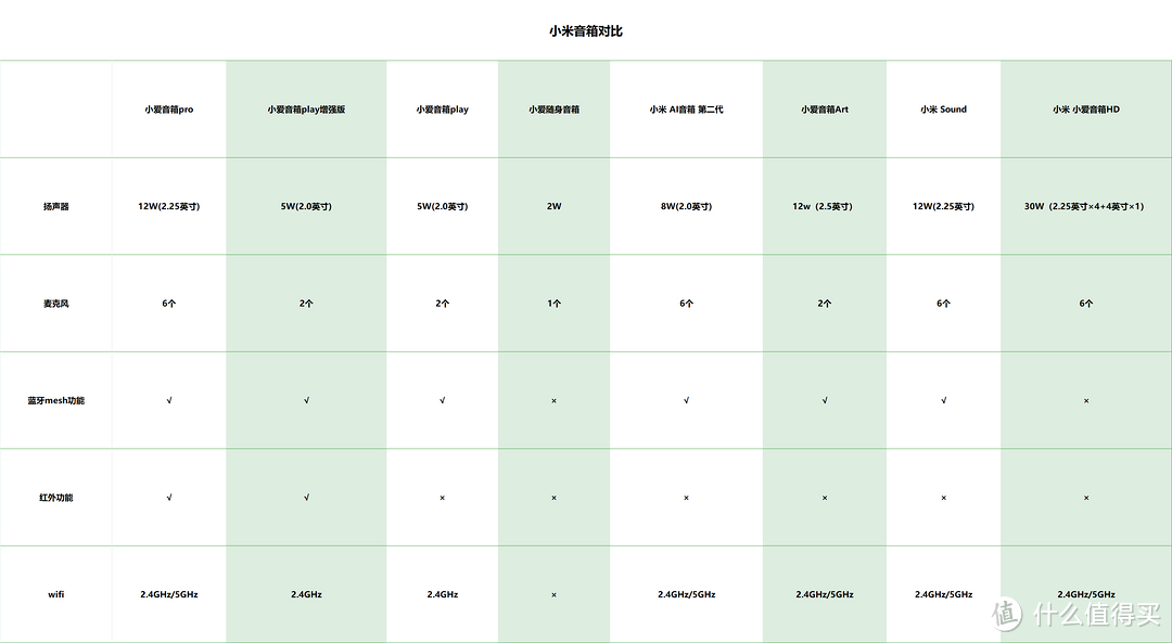 避坑省钱好用缺一不可，米家设备选择从入门到精通